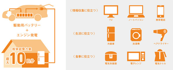 災害時の非常用電源として駆動用バッテリーから電力を取り出し、情報機器や生活家電などが使える