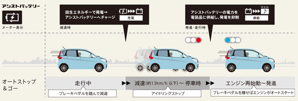 三菱・eKワゴン　エコサポートシステム