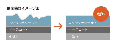 スクラッチシールド　塗装面イメージ図